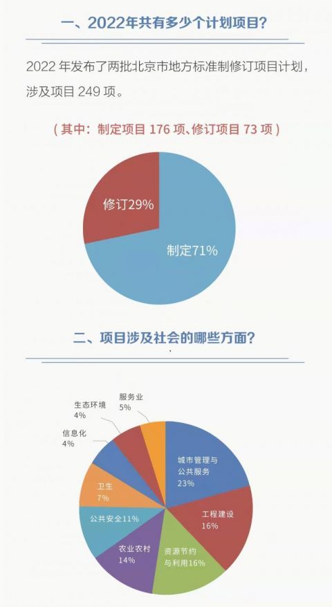 2022年北京市發布249項地方標準制修訂項目計劃 數字內容制作服務領域成焦點
